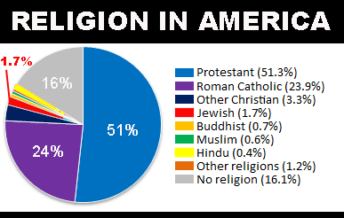 https://truthinmediablog.files.wordpress.com/2014/03/religions_of_the_united_states.png